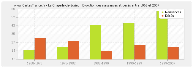 La Chapelle-de-Surieu : Evolution des naissances et décès entre 1968 et 2007